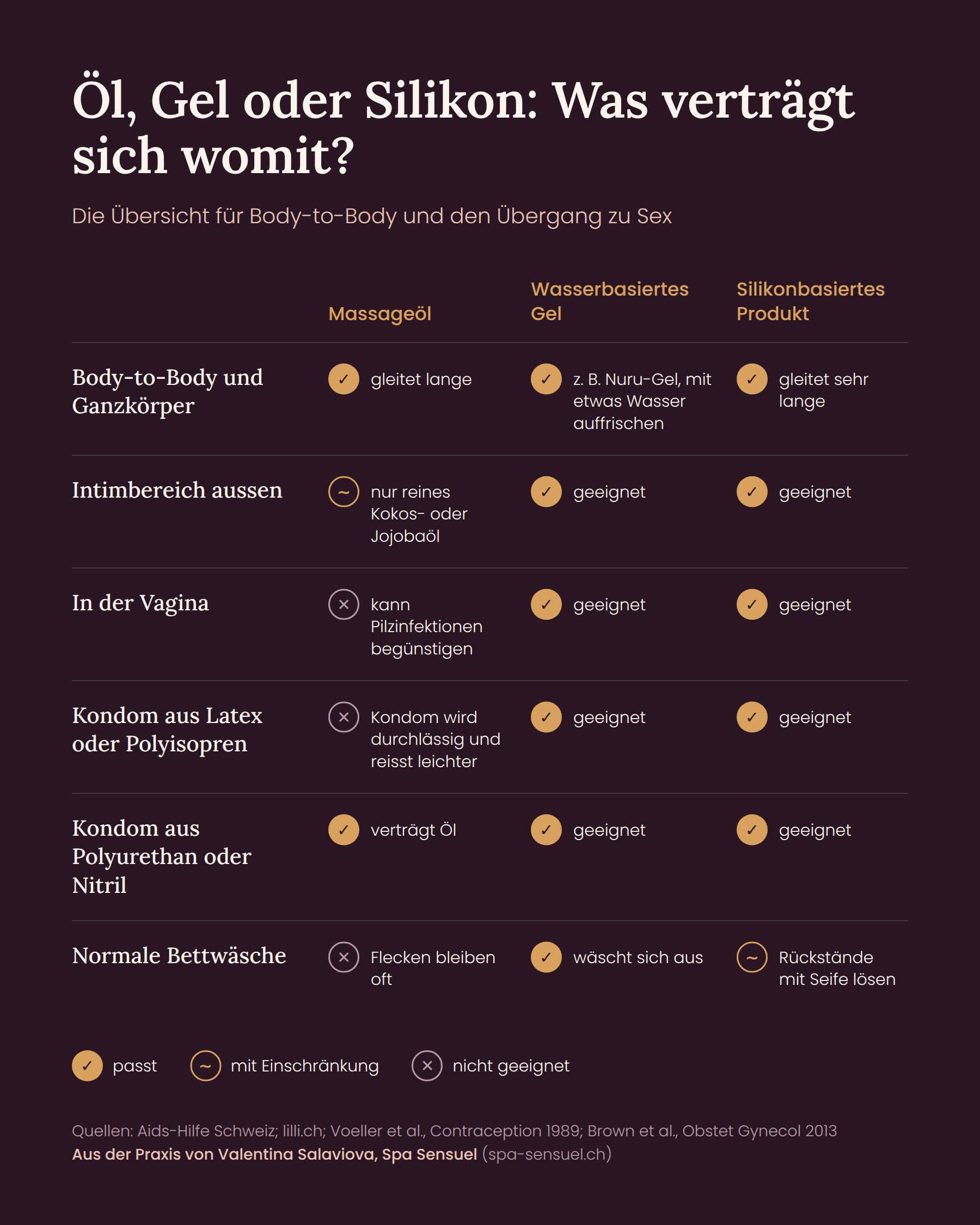 Übersicht, welche Massageprodukte zu Body-to-Body, Intimbereich, Kondomen und Bettwäsche passen