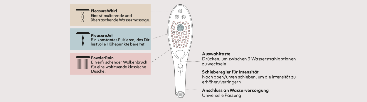 Eine Illustration des Womanizer Wave mit Anmerkungen zur Erläuterung der Benutzeroberfläche