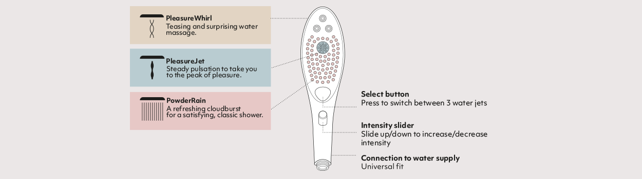 An illustration of the Womanizer Wave with annotations to explain the user interface